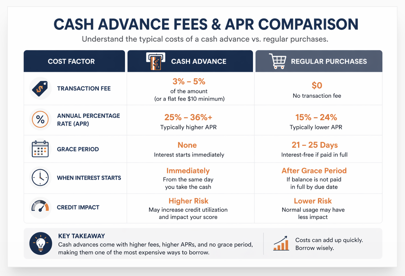cash advance fees and APR comparison