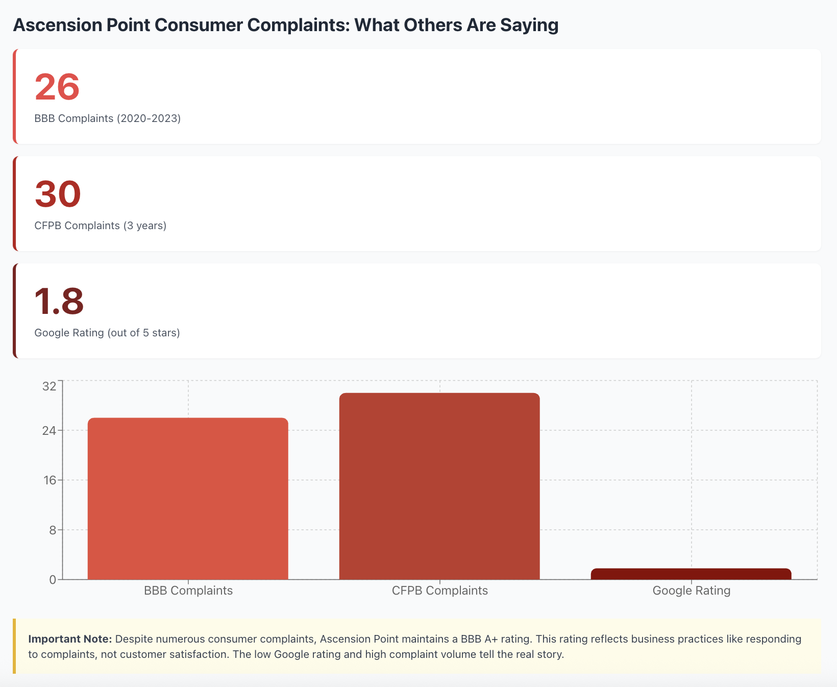 Ascension Point Consumer Complaints