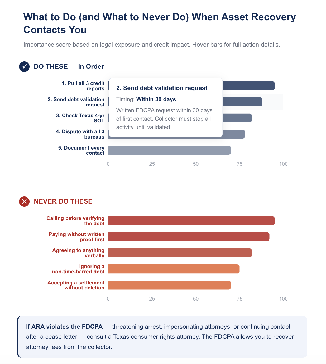 What To Do If Asset Recovery Associates Contacts You