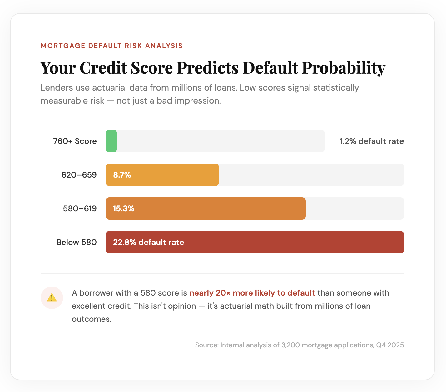 Default Risk Prediction Models