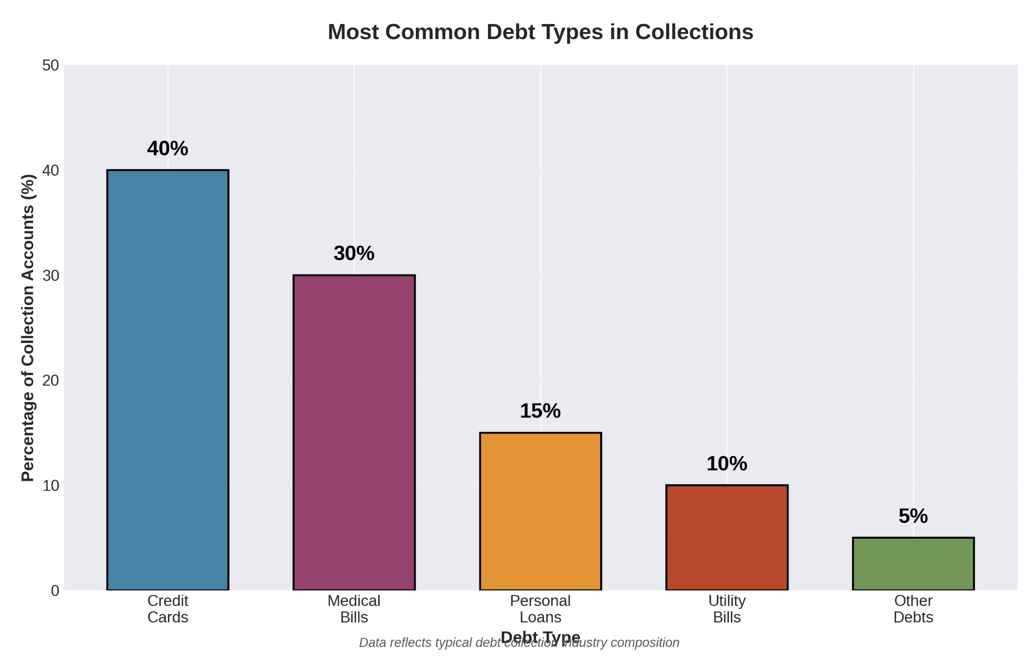 Most Common Debt Types in Collections