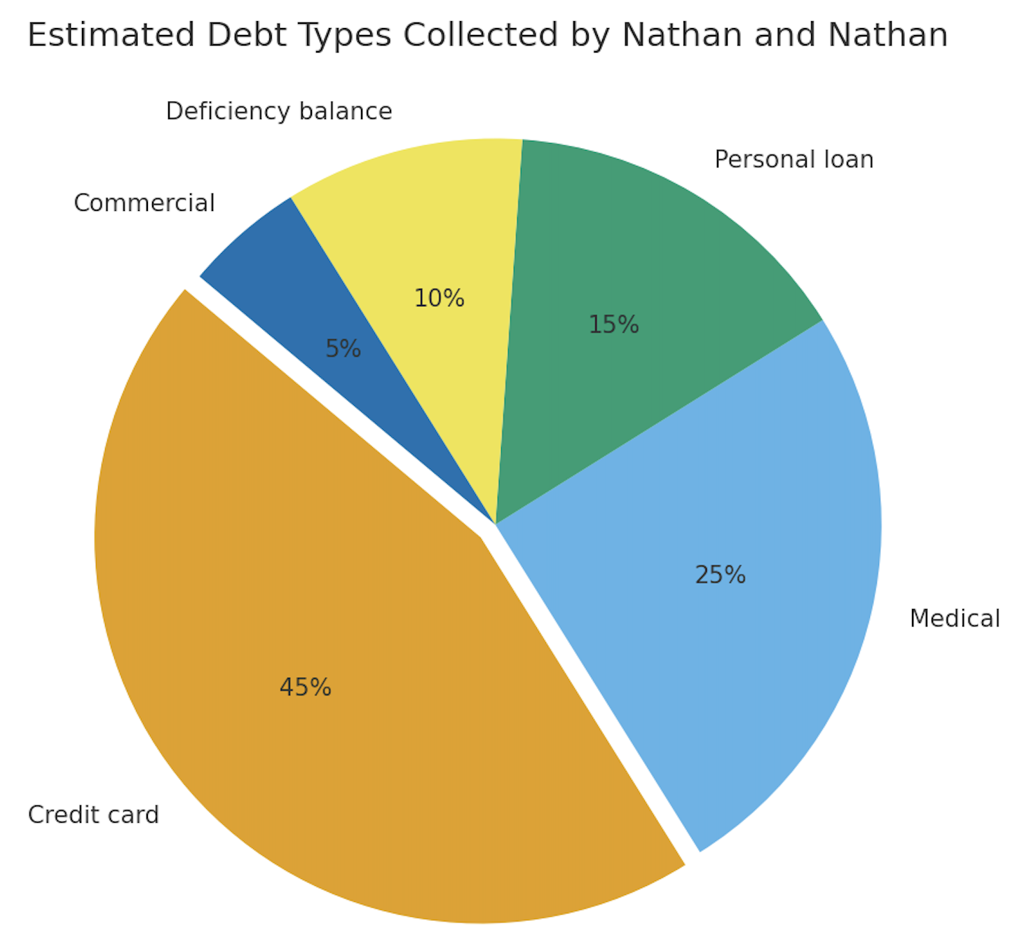 estimated debt types collected by Nathan and Nathan