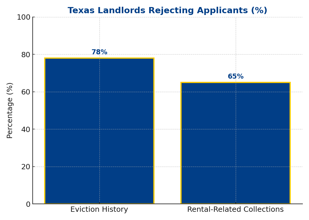 texas landlords rejecting applicants