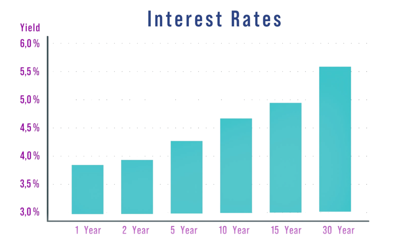 interest rates sample