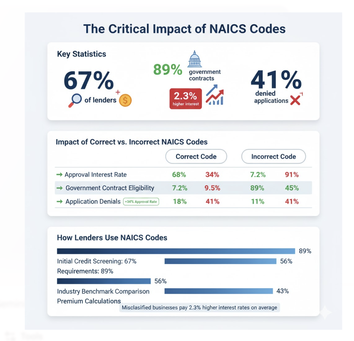 Impact of Correct vs. Incorrect NAICS Codes