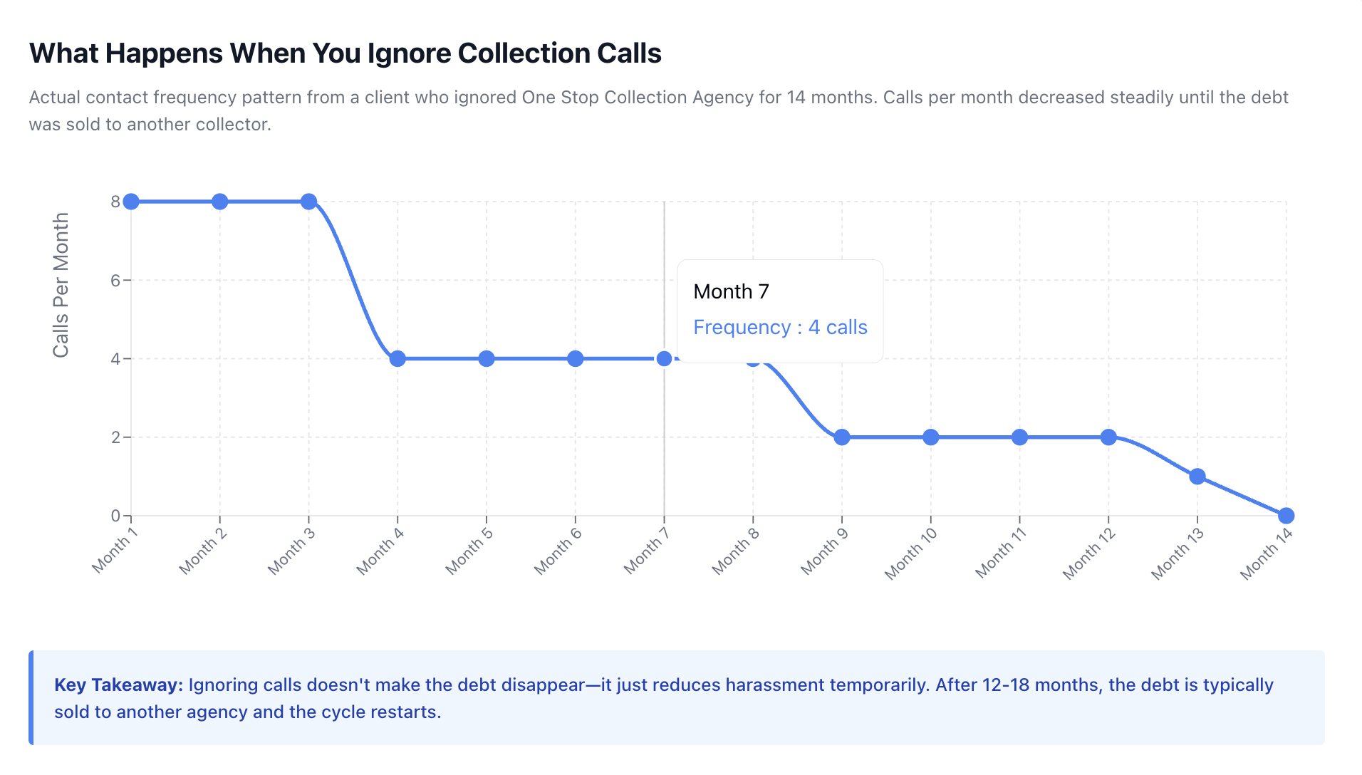 One Stop Collection Agency ignoring collection calls