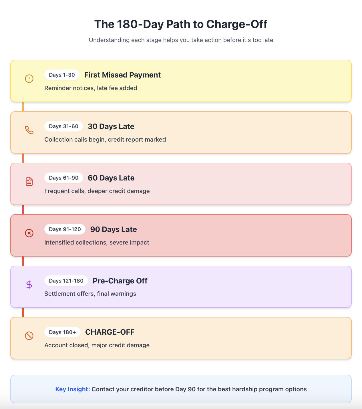 180-Day Rule to charge off