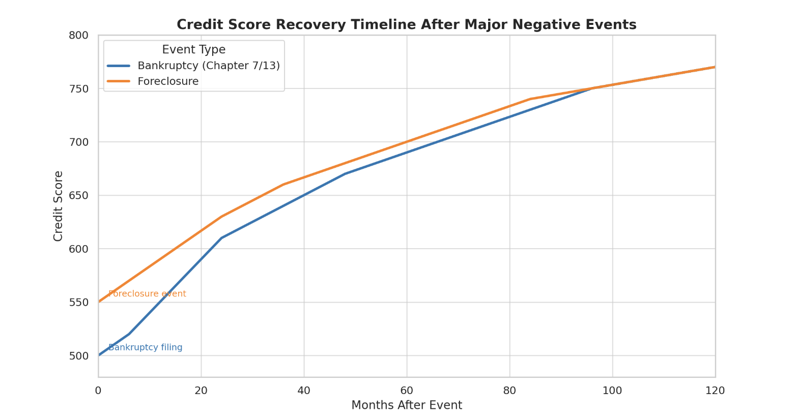 credit score recovery timeline