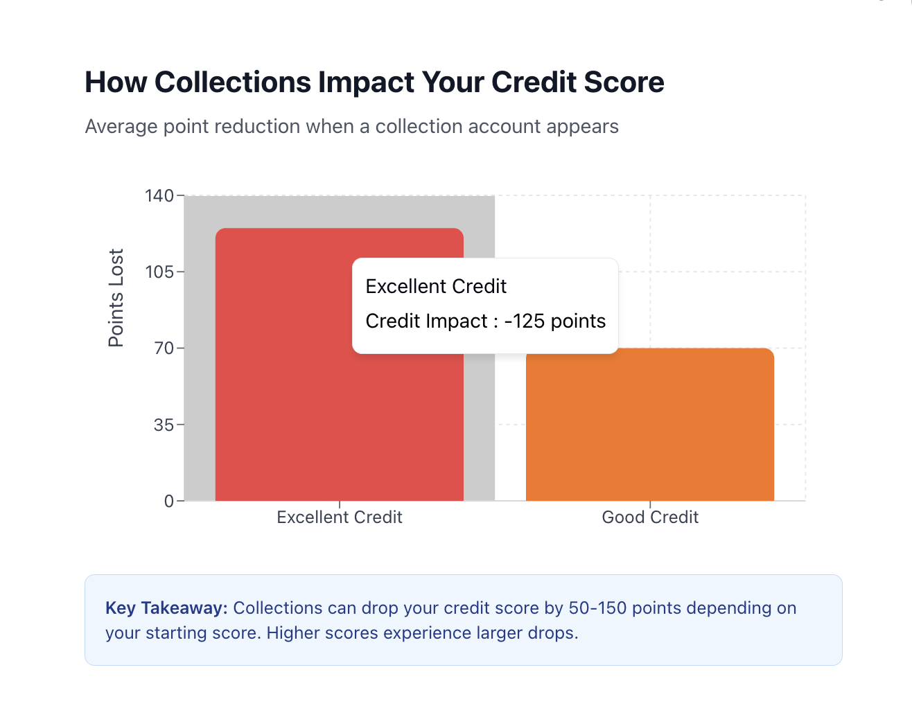 how collections impact your credit score