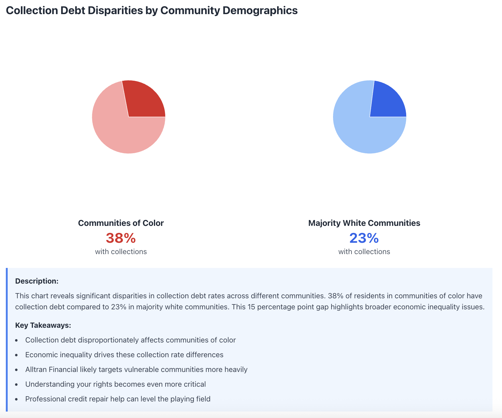 collection debt disparities