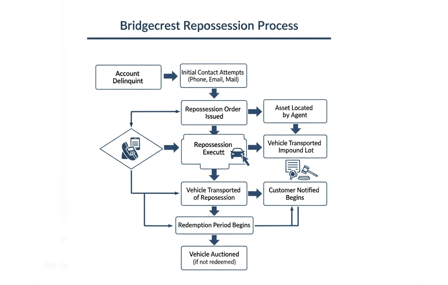 Bridgecrest Repossession Process