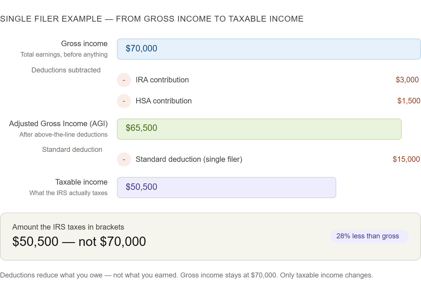 is gross income after taxes