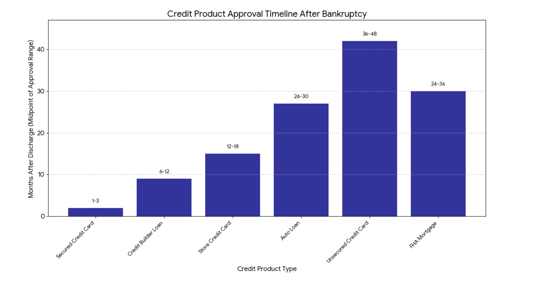 credit product approval timeline after bankruptcy