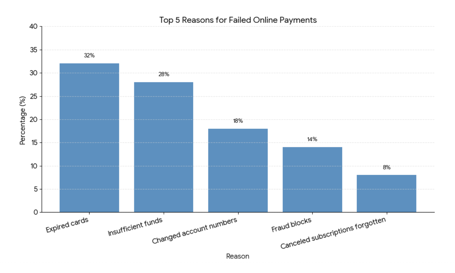 failed online payments reason