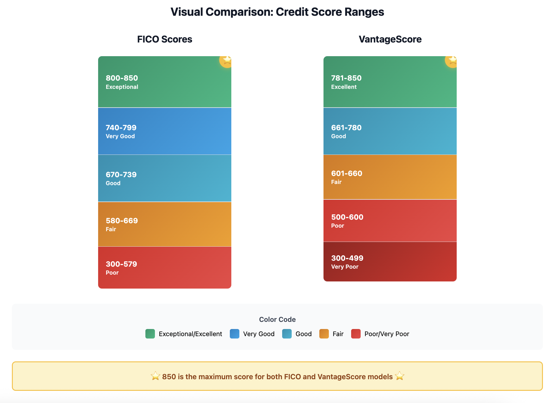 850 Credit Score Range