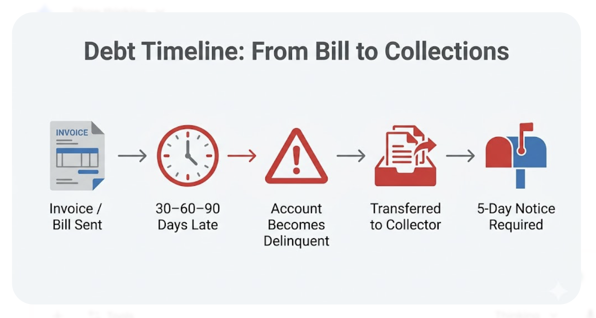 debt timeline from bill to collections