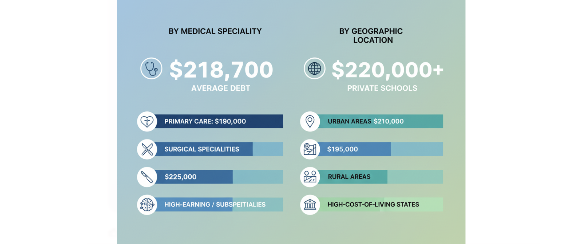 Medical School Debt