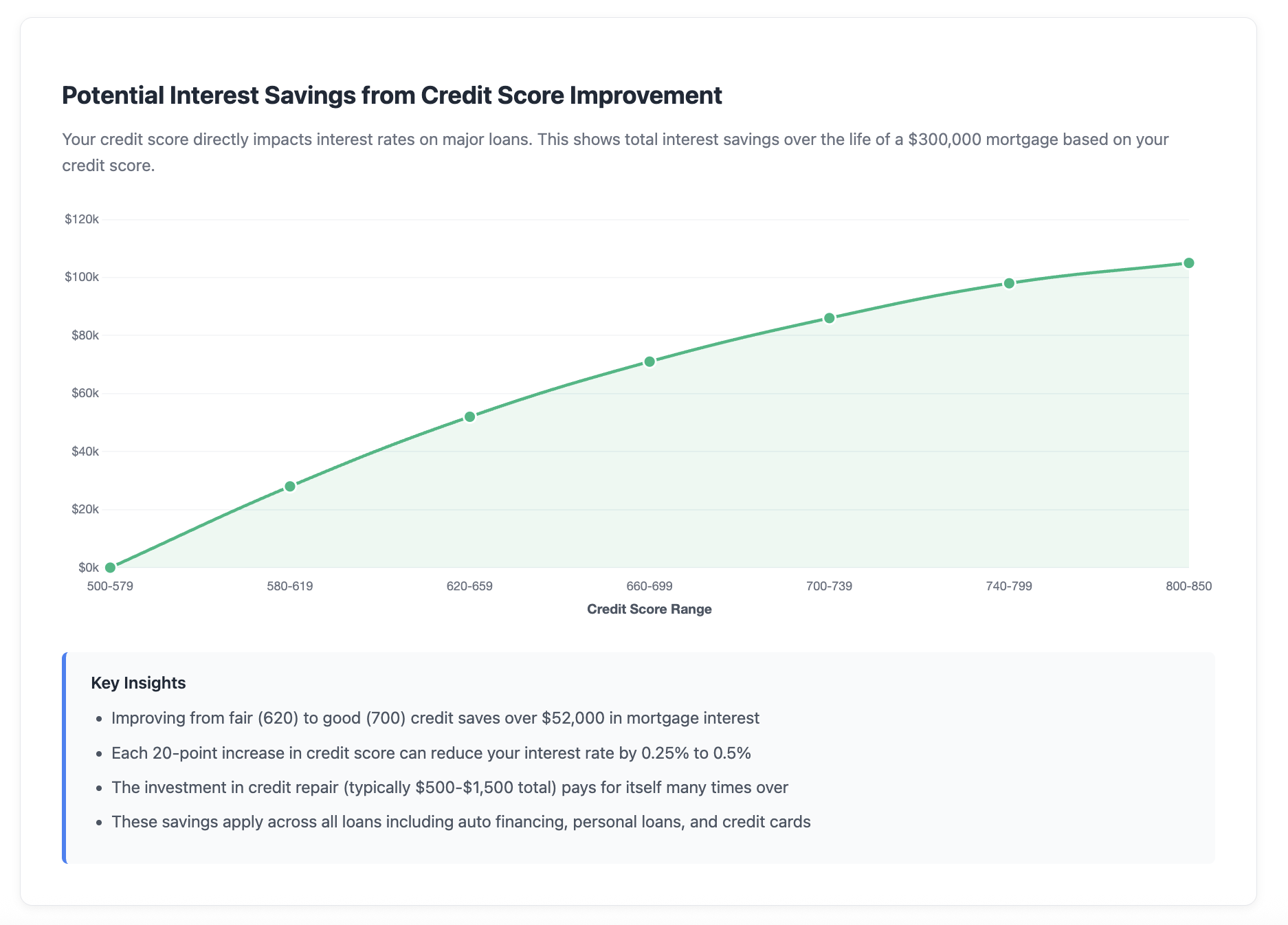 Potential Savings from Credit Score Improvement