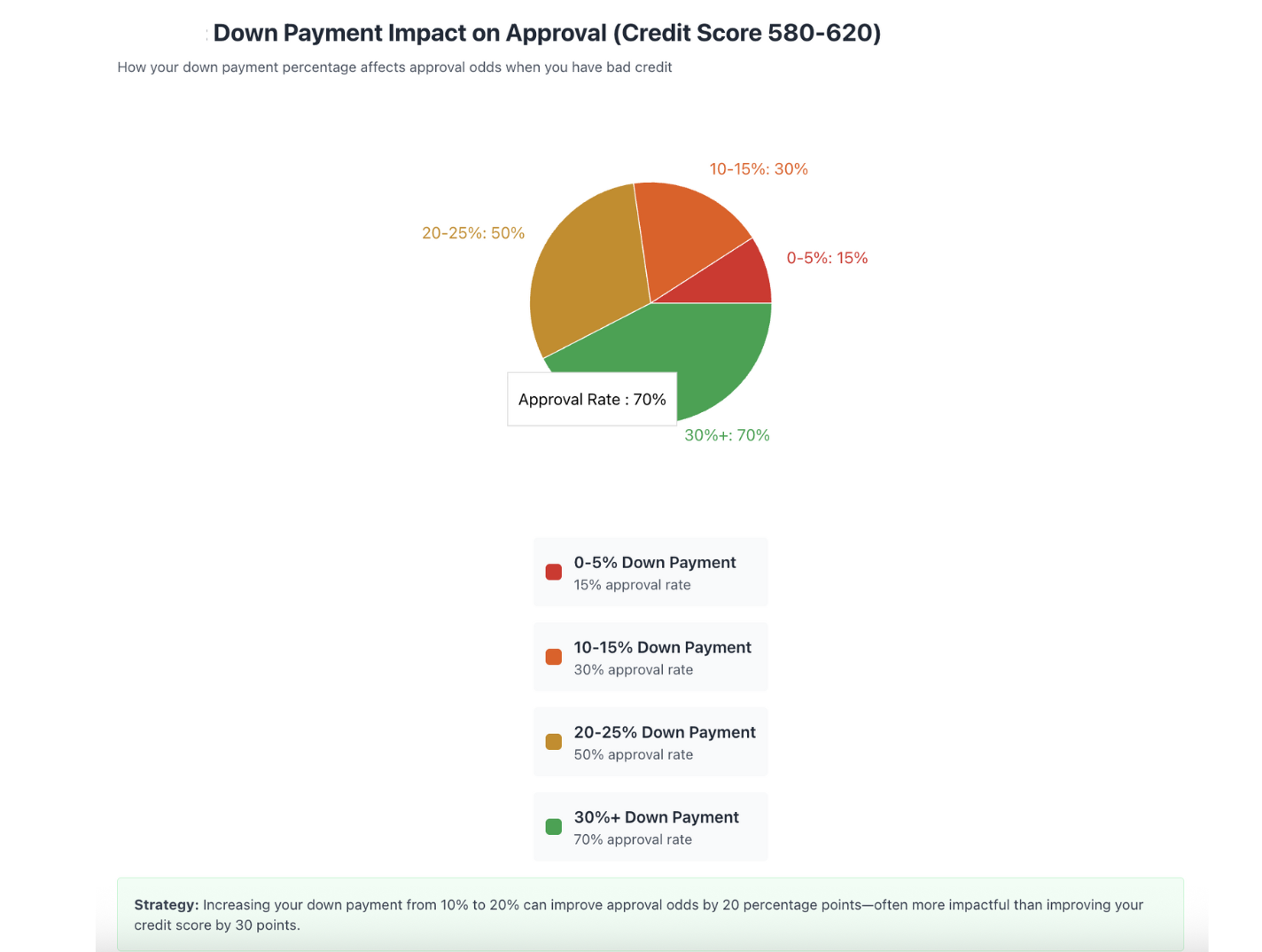 down payment impact on approval rate