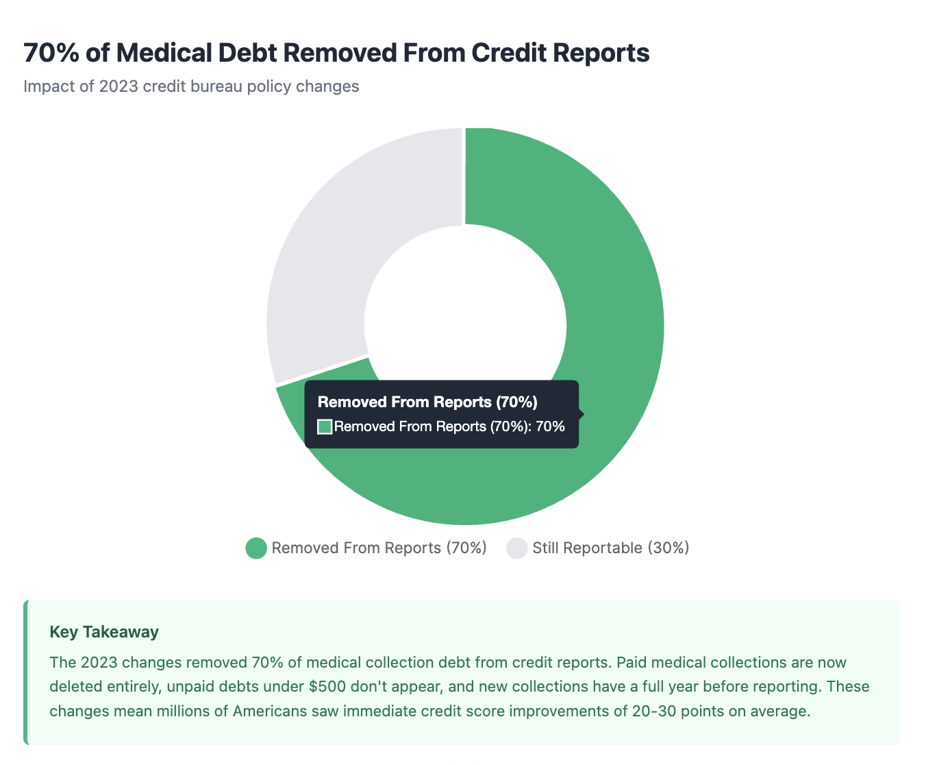 Recent Changes in Medical Debt Reporting