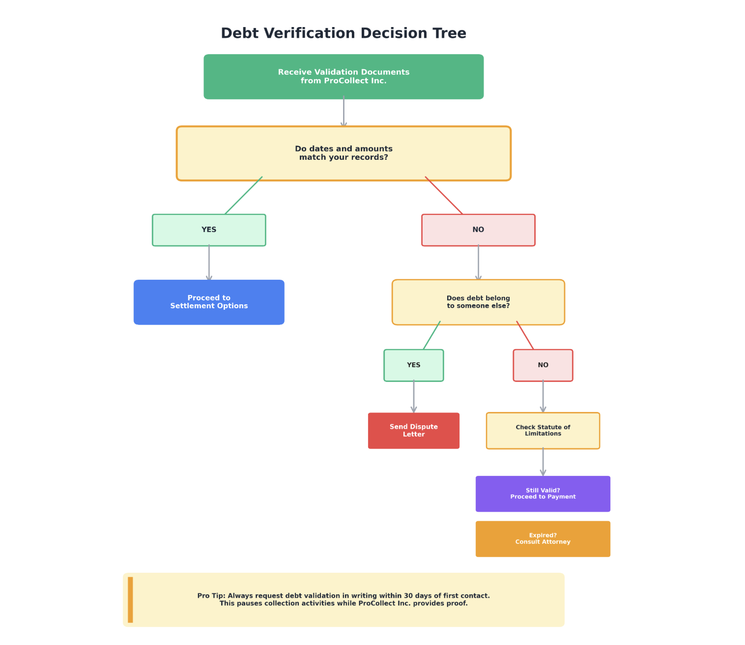 Procollect inc. Debt Verification Decision Tree