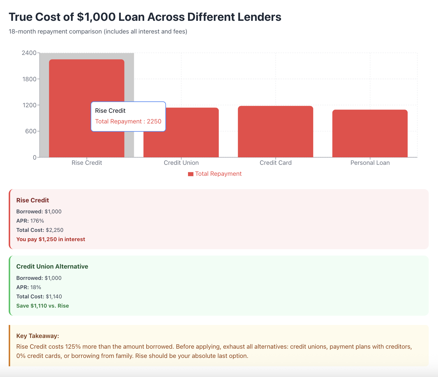 rise loans negative credit score impact