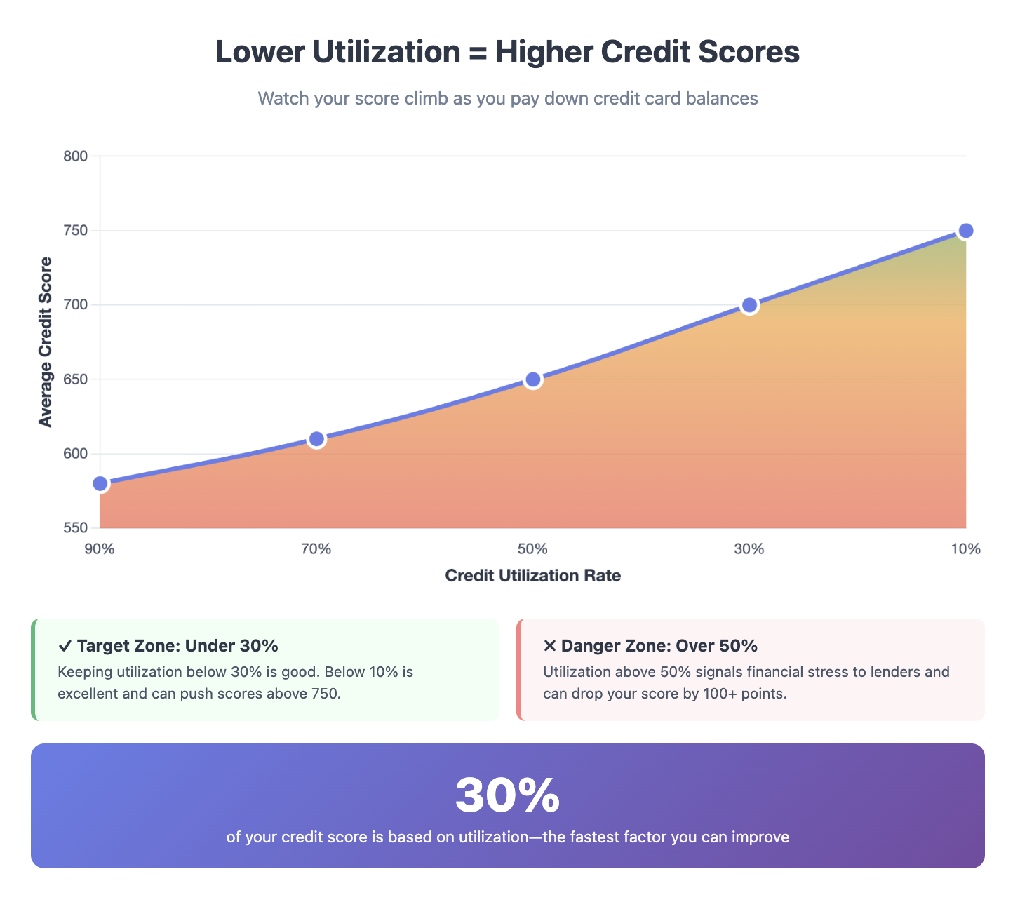credit score improvement as credit utilization decrease