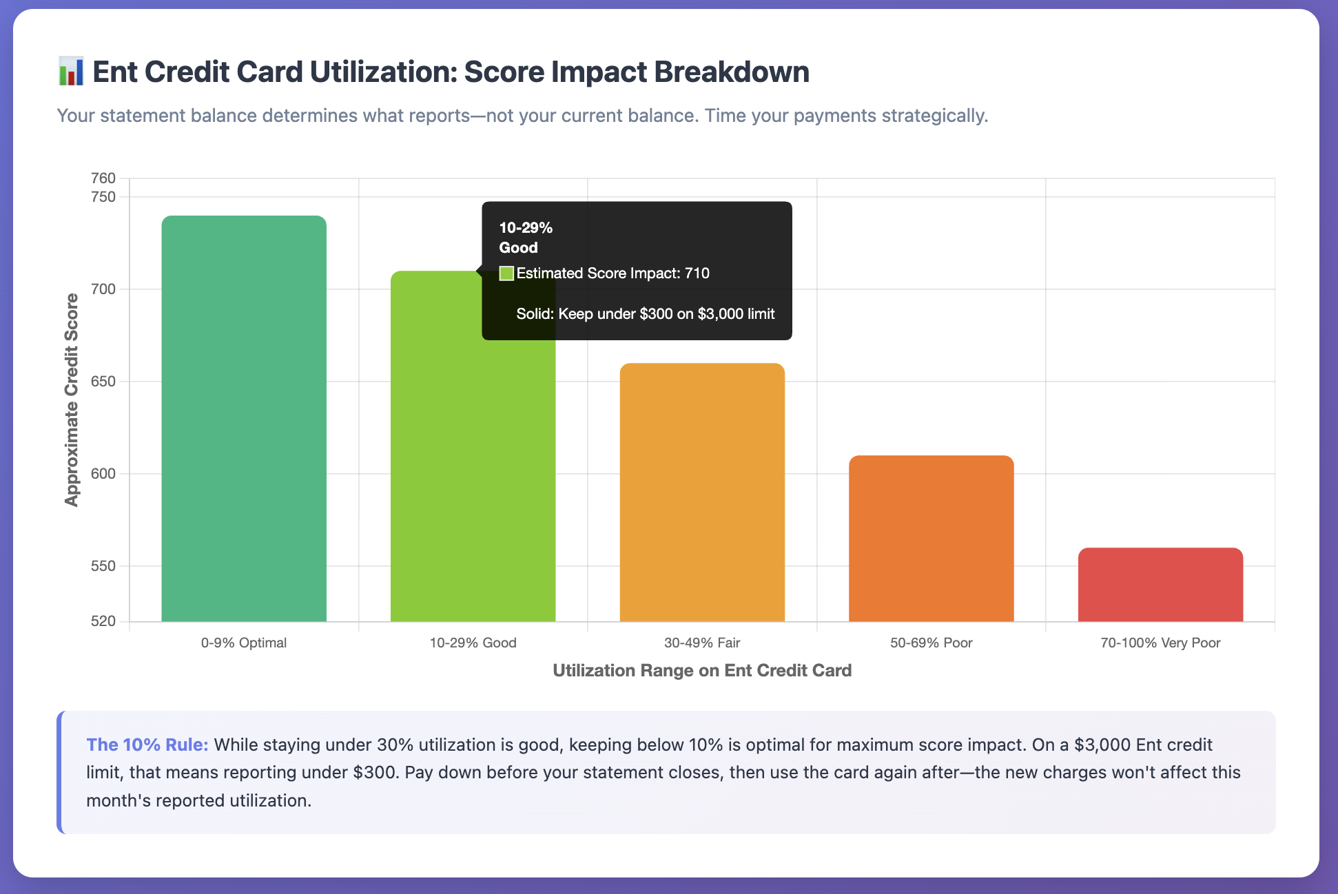 Credit Utilization