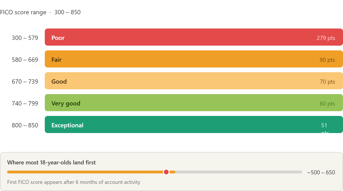 what is your credit score when you turn 18