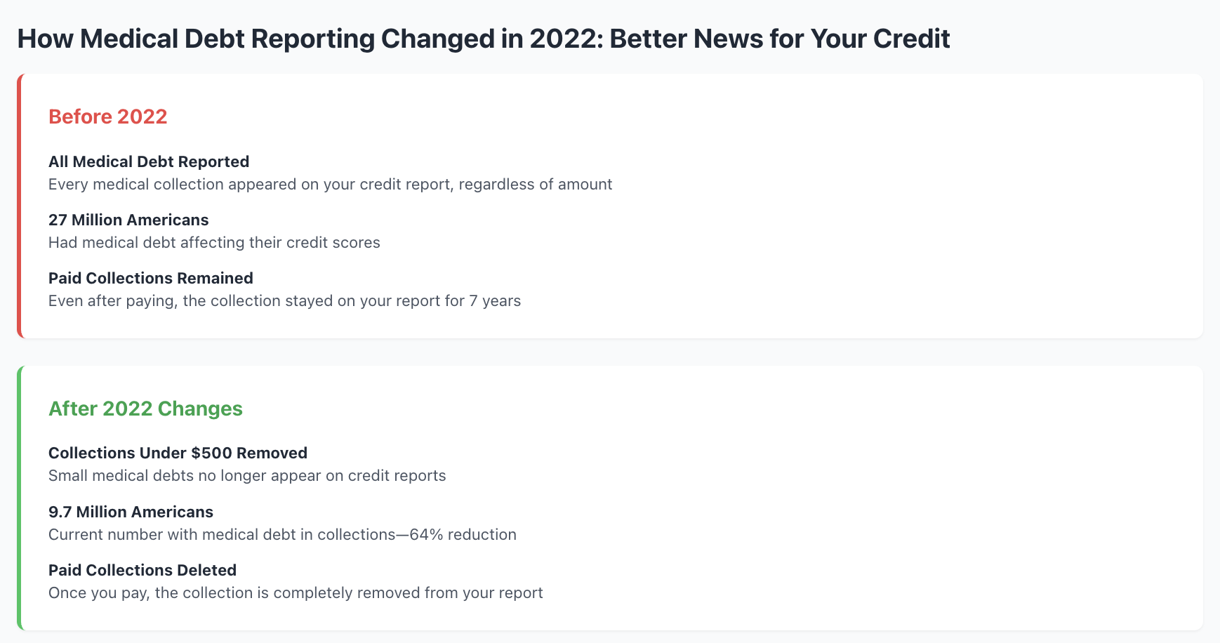 medical debt reporting changed