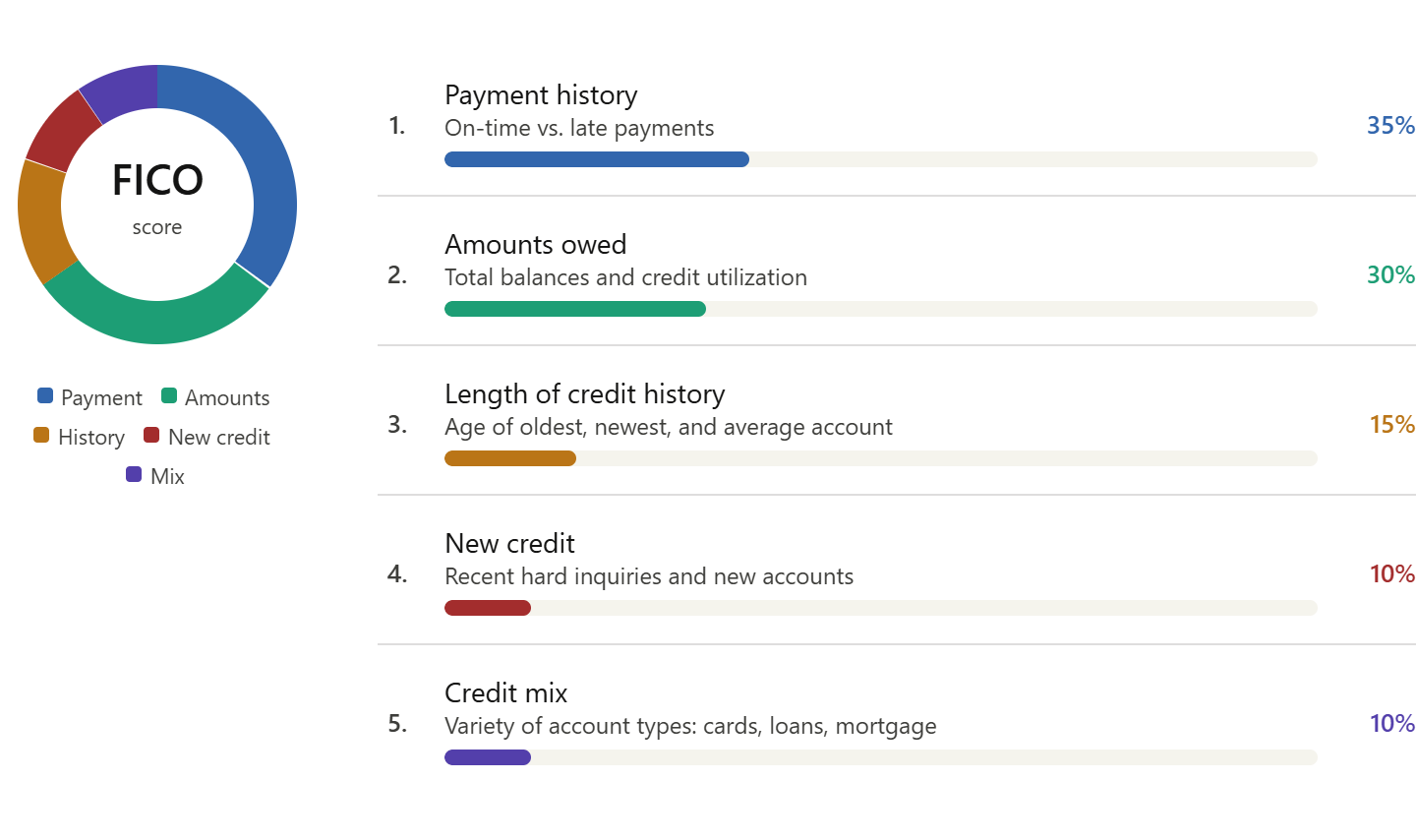 how often does your fico score update