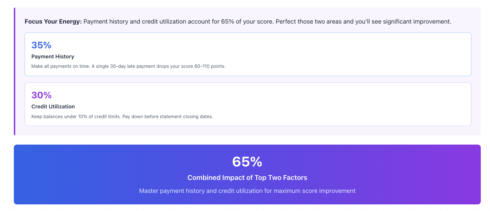 Payment history and credit utilization account for 65% of your score