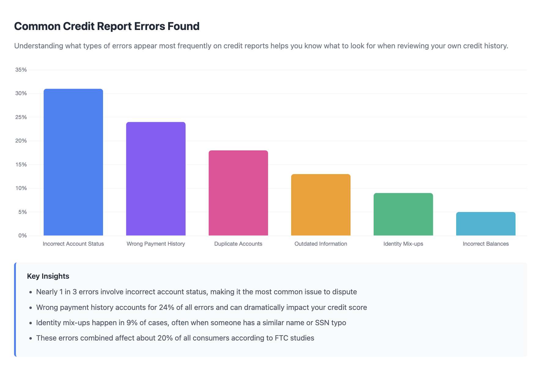 common credit report errors