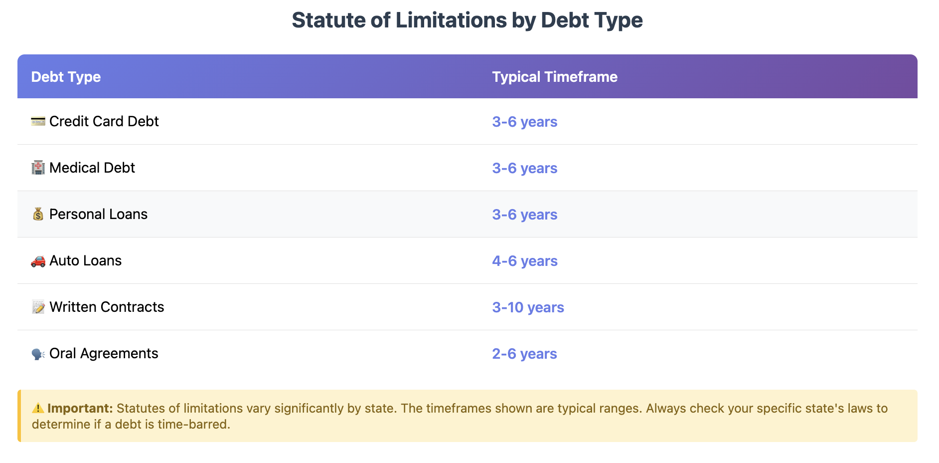 Statute of Limitations by Debt Type