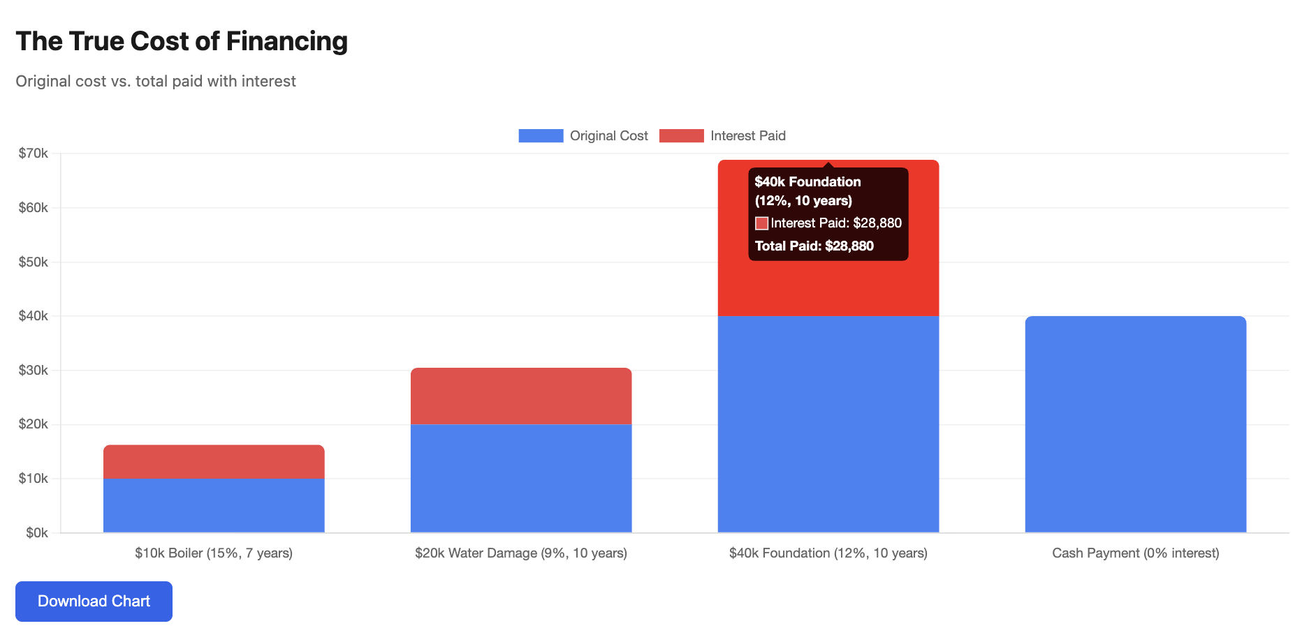 true cost of financing