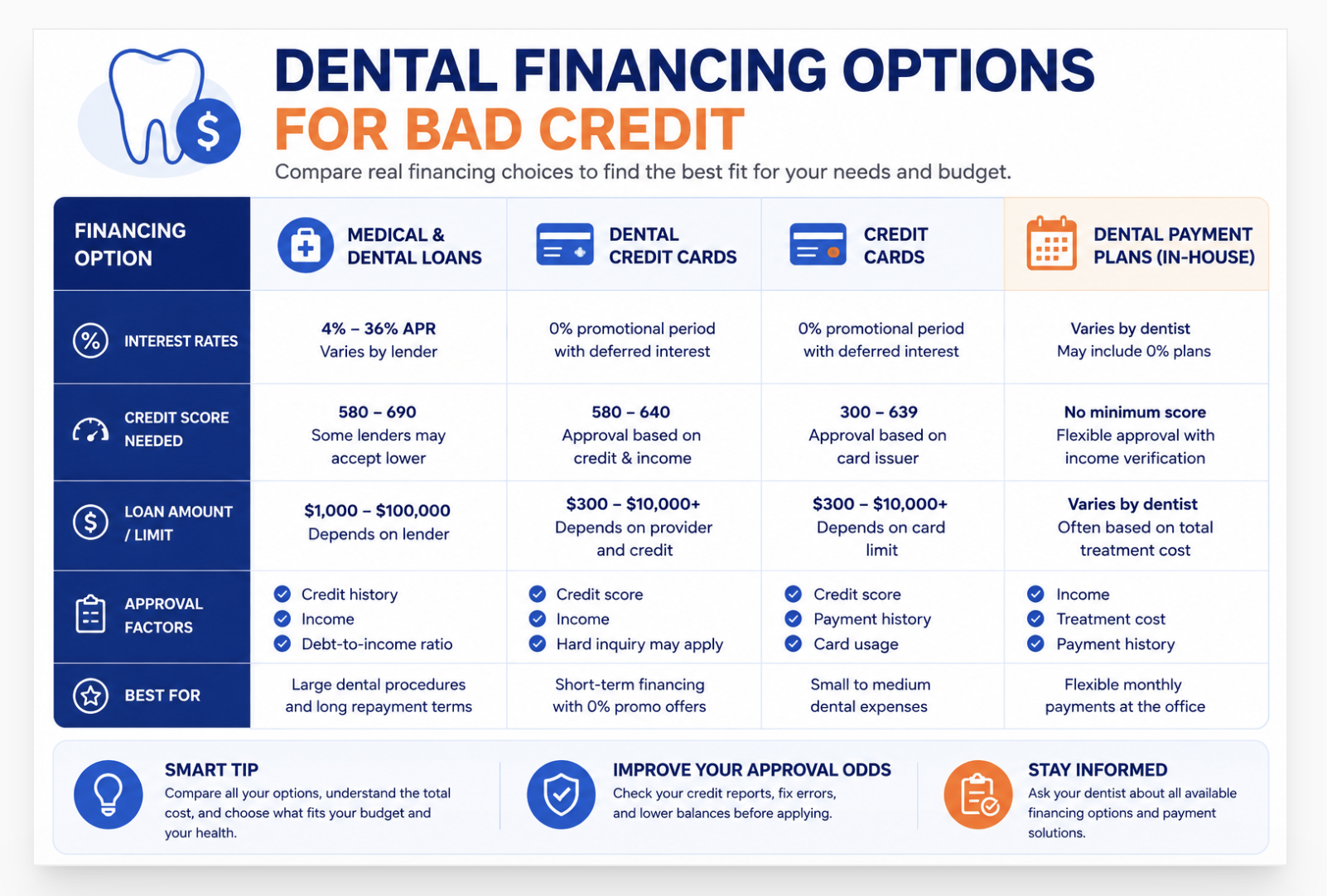 dental financing options for bad credit