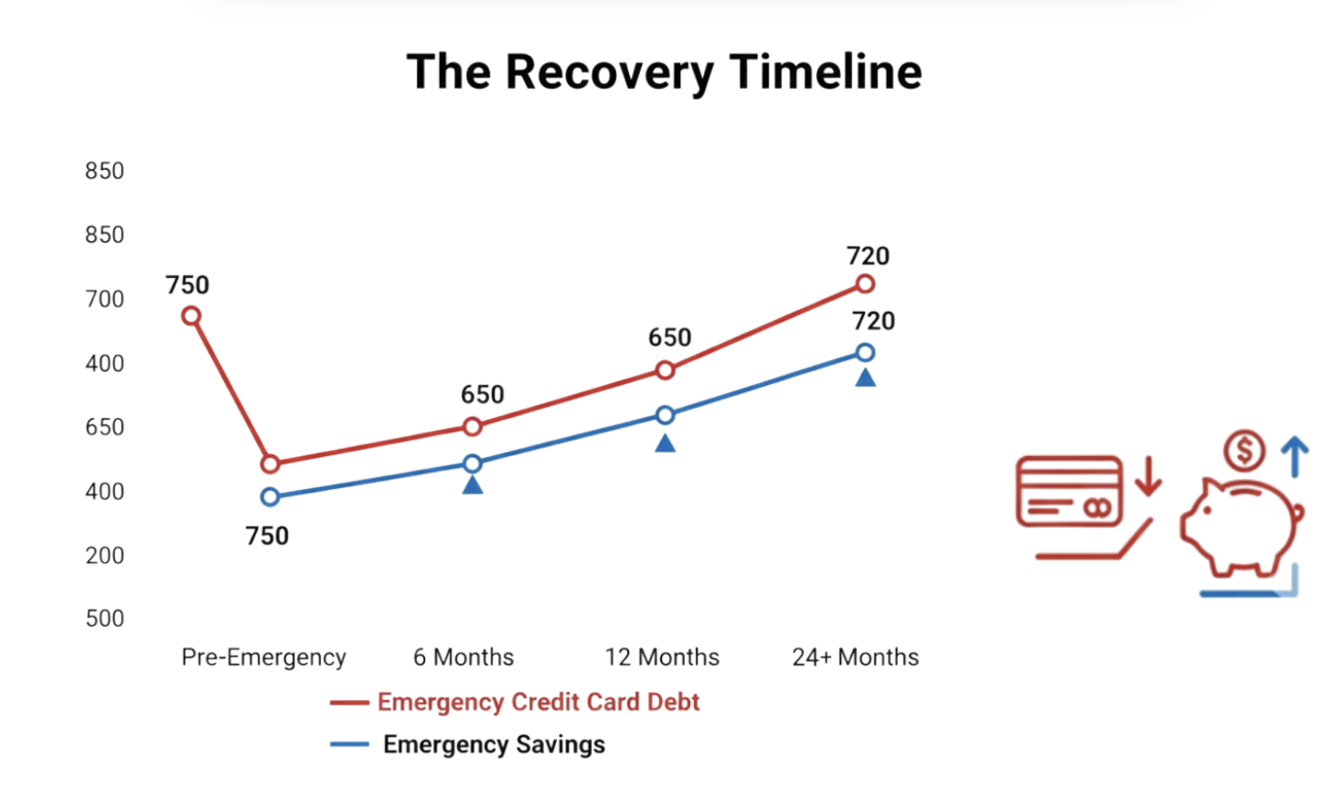 how emergency credit card debt affects credit scores