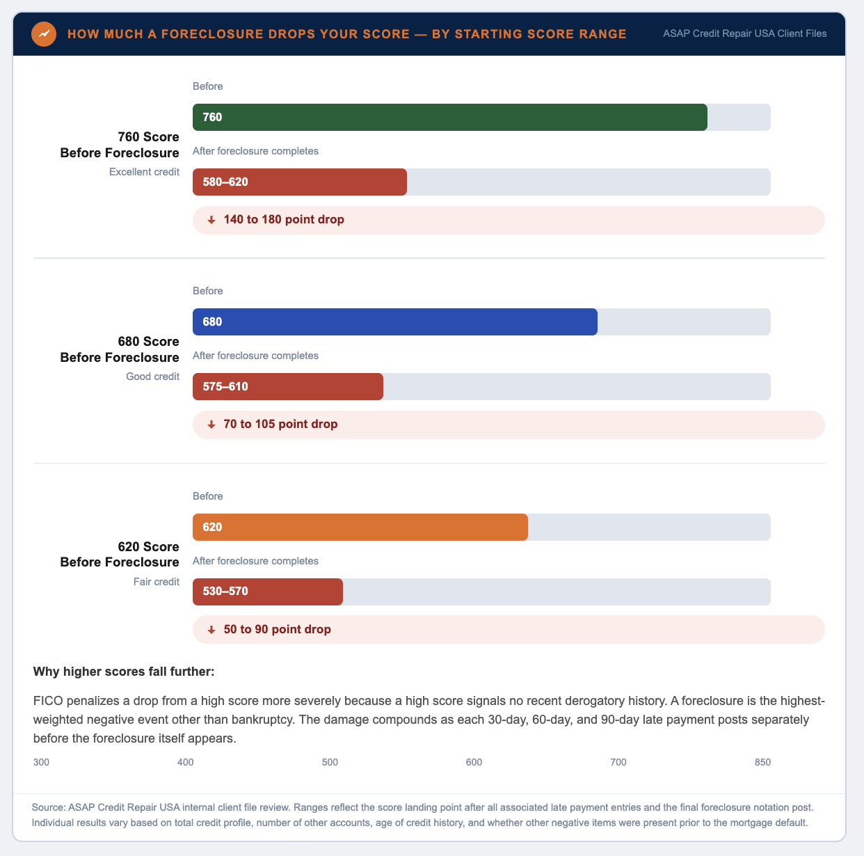 foreclosure credit score impact