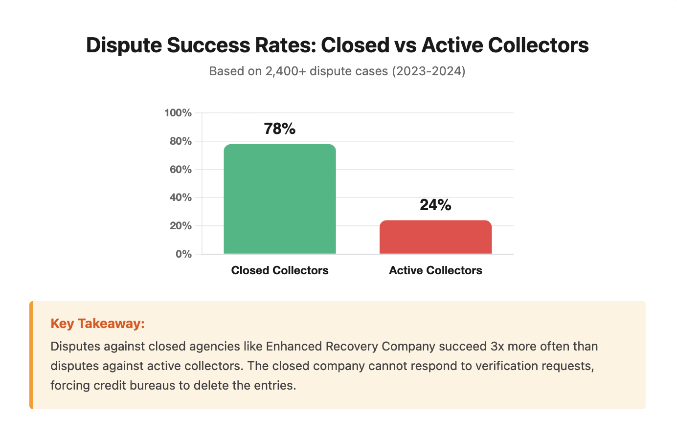 dispute success close vs active collectors