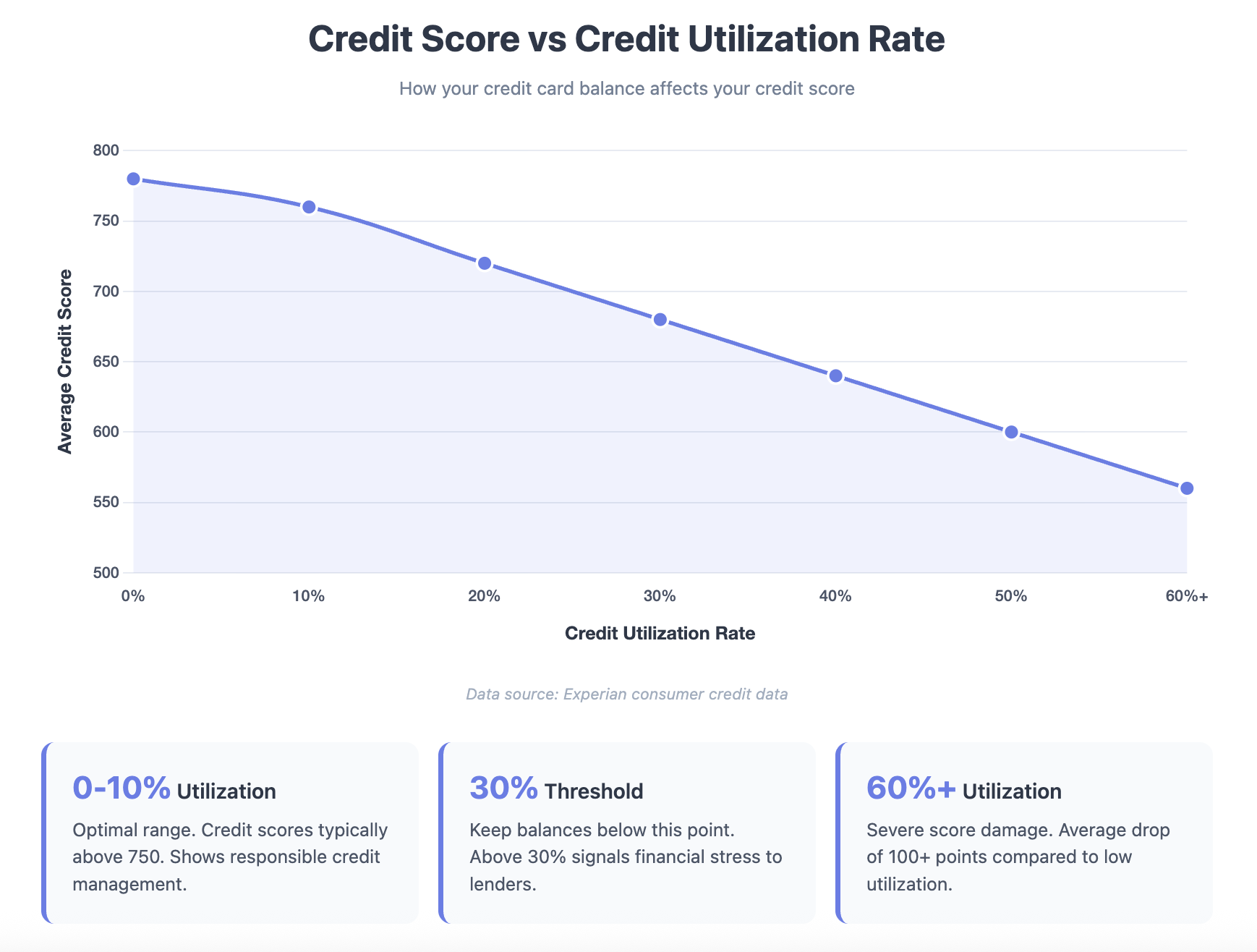 credit score vs credit utilization
