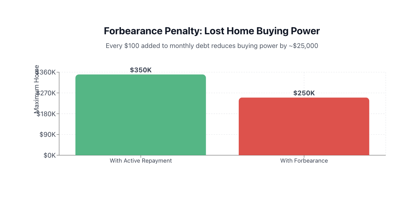 forbearance penalty