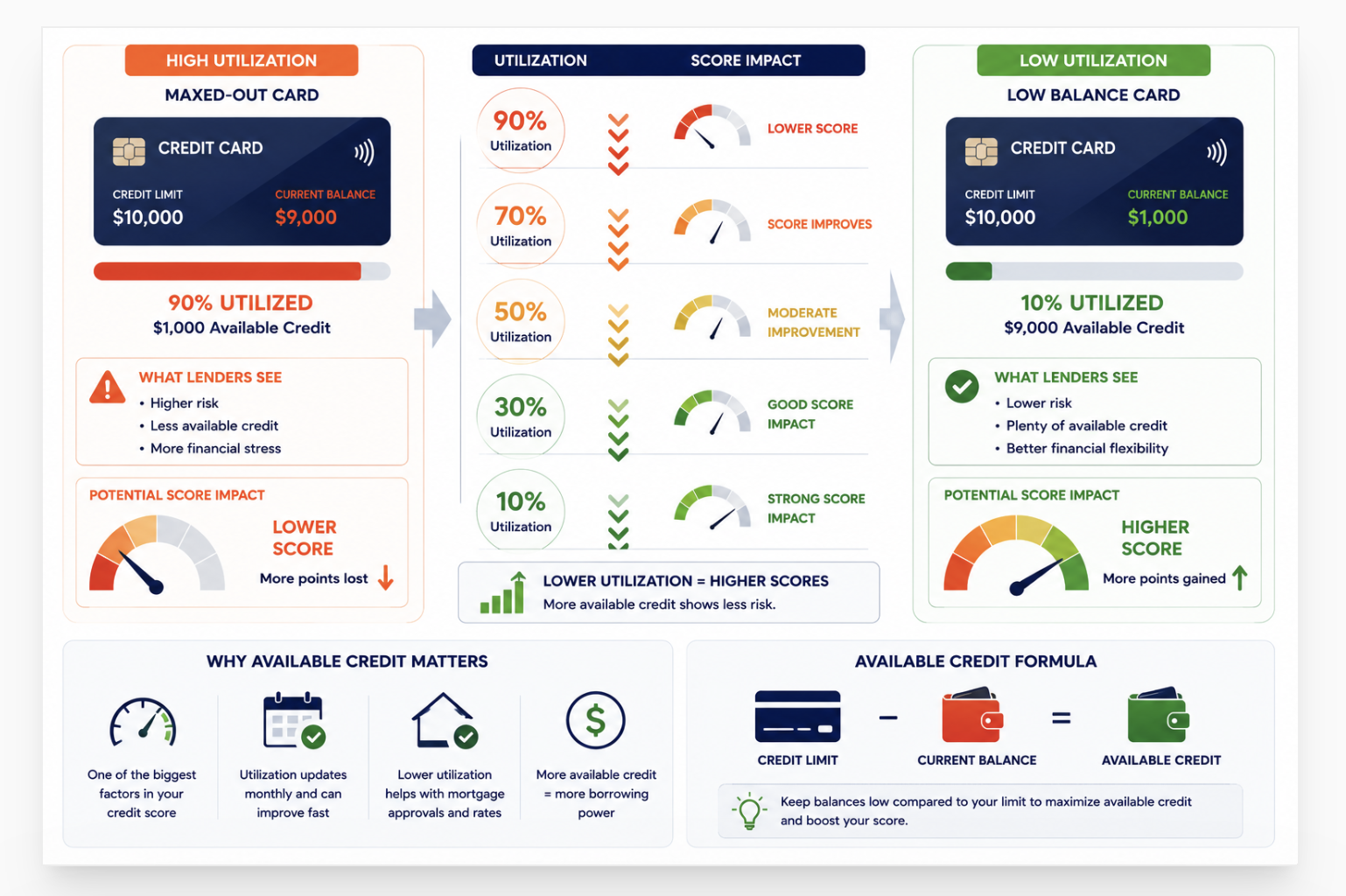 available credit on credit card