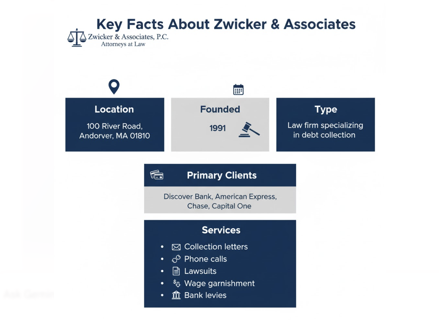 Key Facts About Zwicker and Associates