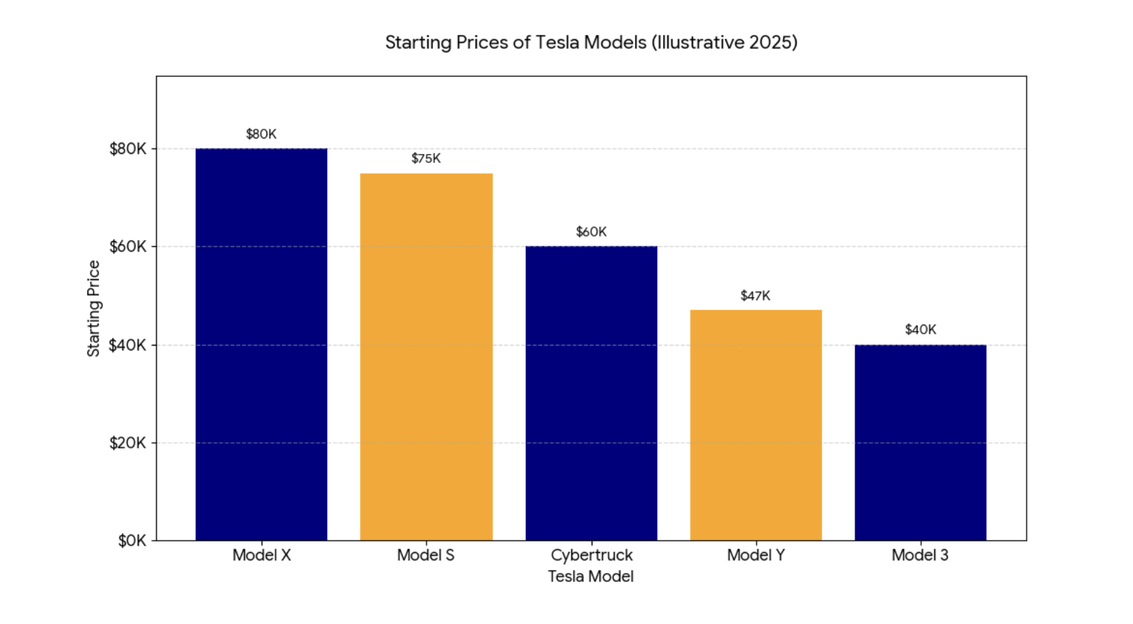 tesla prices 2025