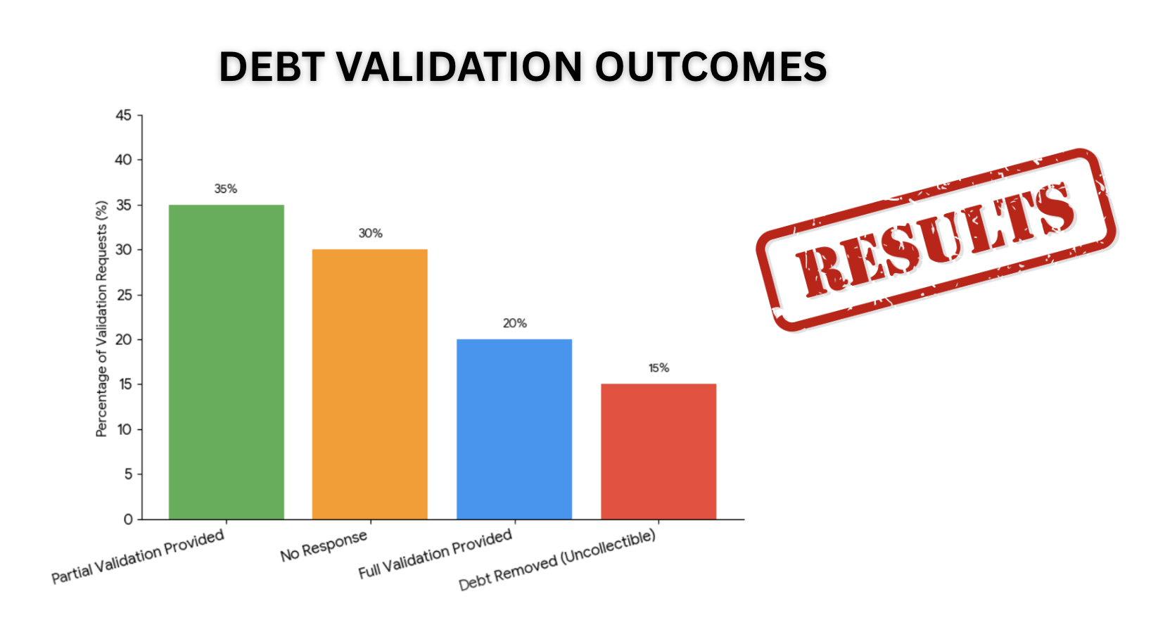 outcomes of Validation Requests