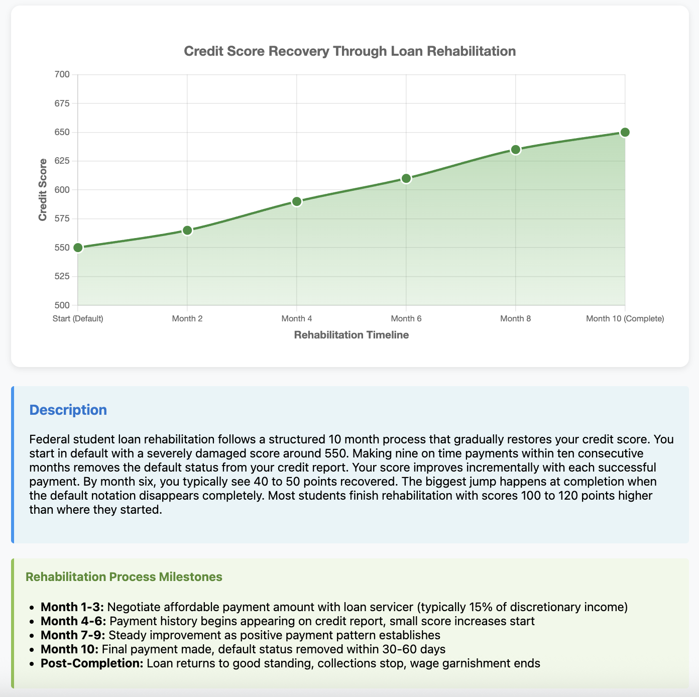 student loan rehabilitation timeline