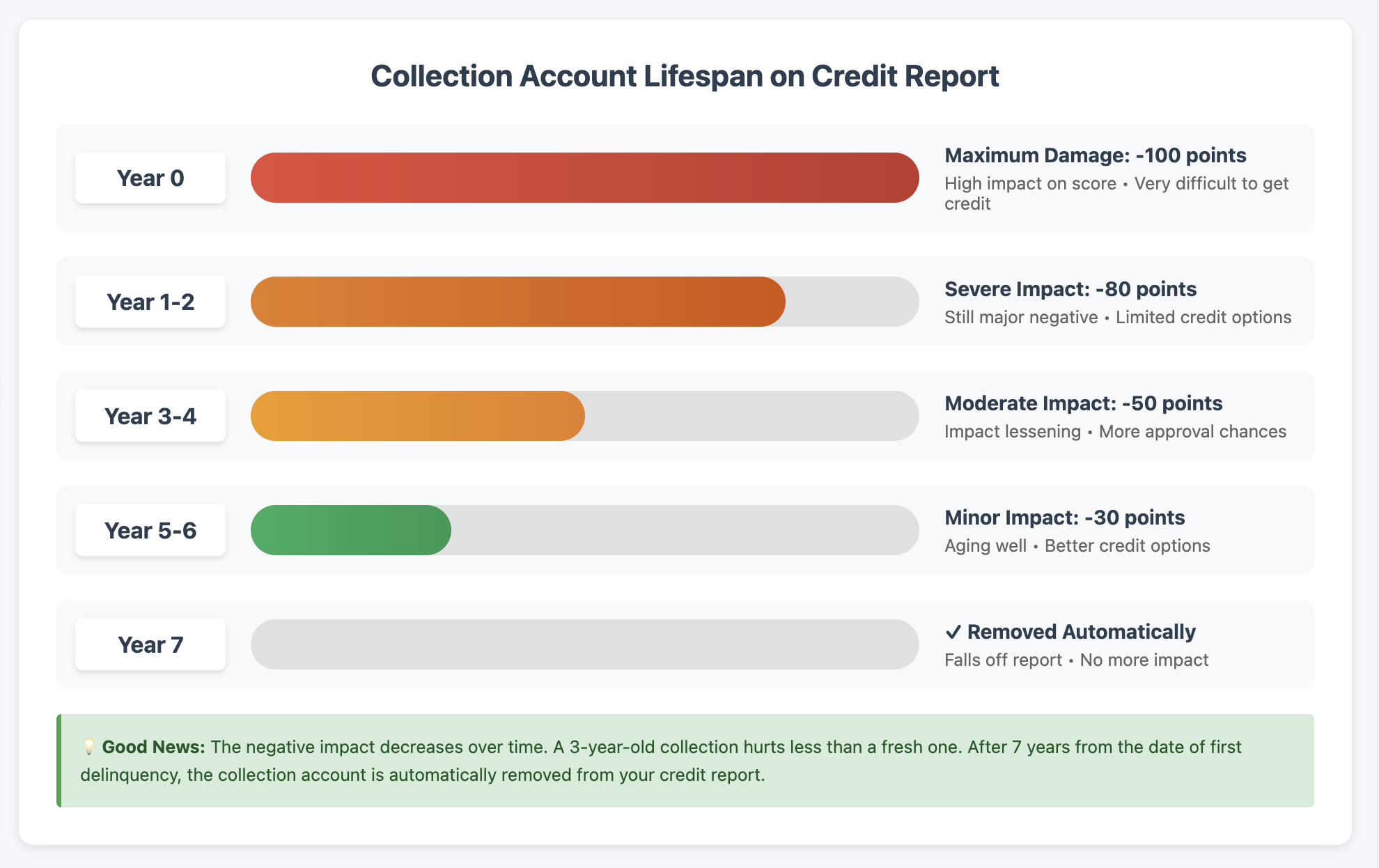 AIS Services, LLC Collection Account Lifespan on Credit Report