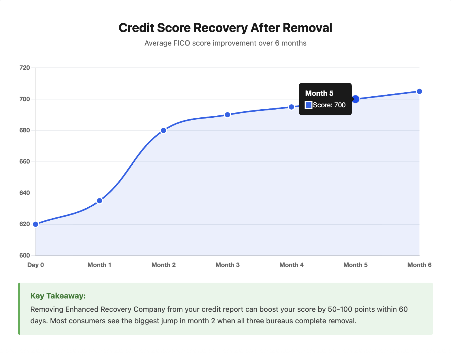 Enhanced Recovery Company Removal Impact