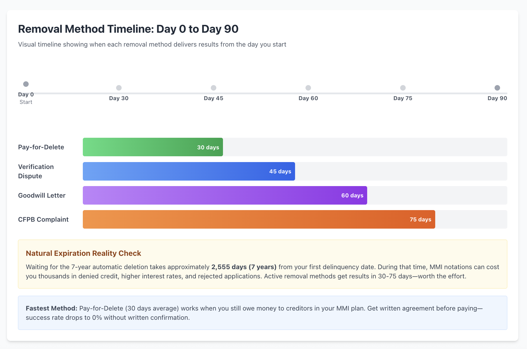 Money Management International removal timeline