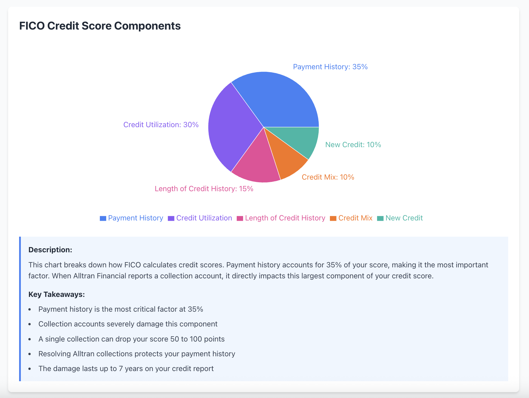 FICO credit score components